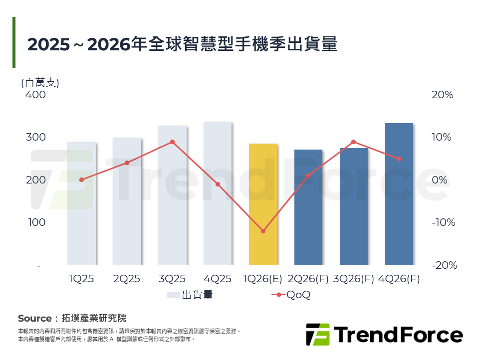 2026年智慧型手機產業展望：中國與印度主導全球市場格局