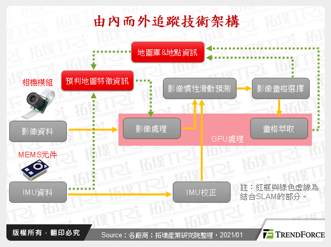 由內而外追蹤技術架構