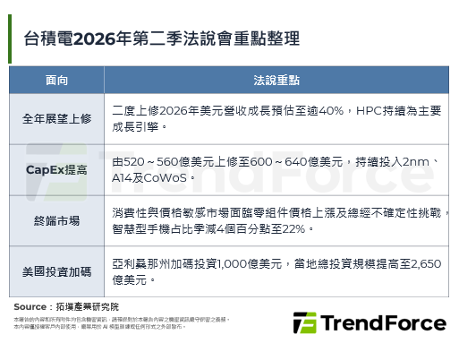 台積電2026年第二季法說會觀