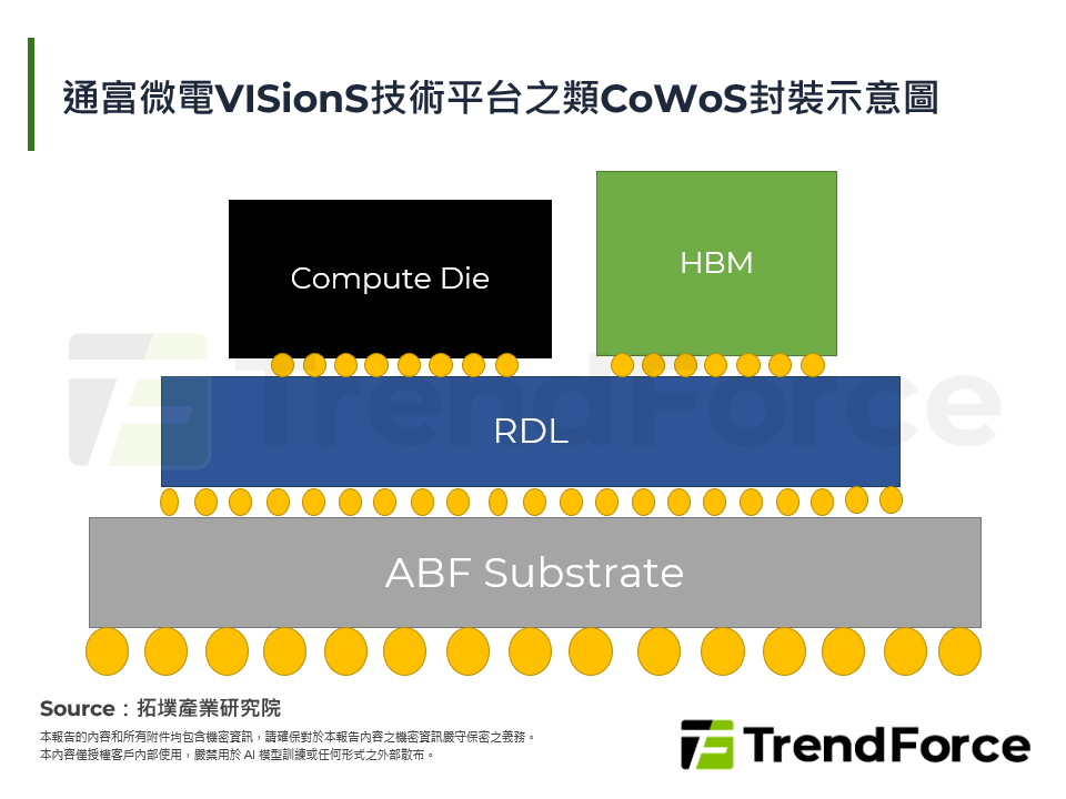 通富微電VISionS技術平台之類CoWoS封裝示意圖