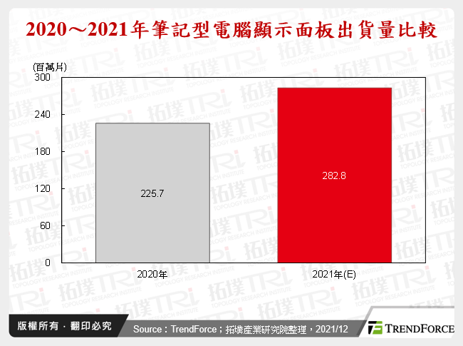 2020～2021年筆記型電腦顯示面板出貨量比較