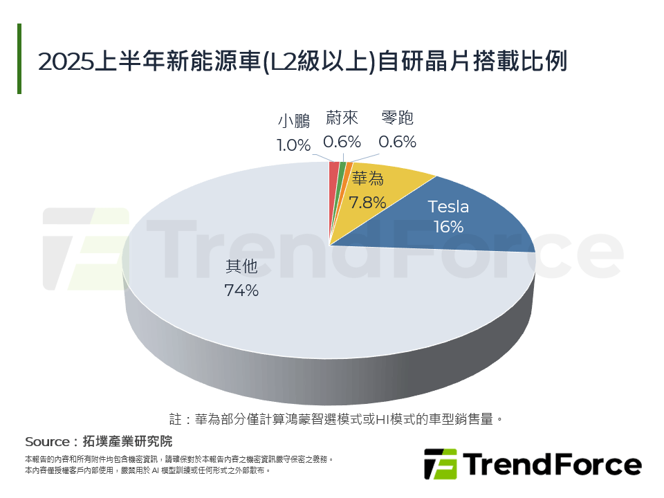 2025上半年新能源車(L2級以上)自研晶片搭載比例