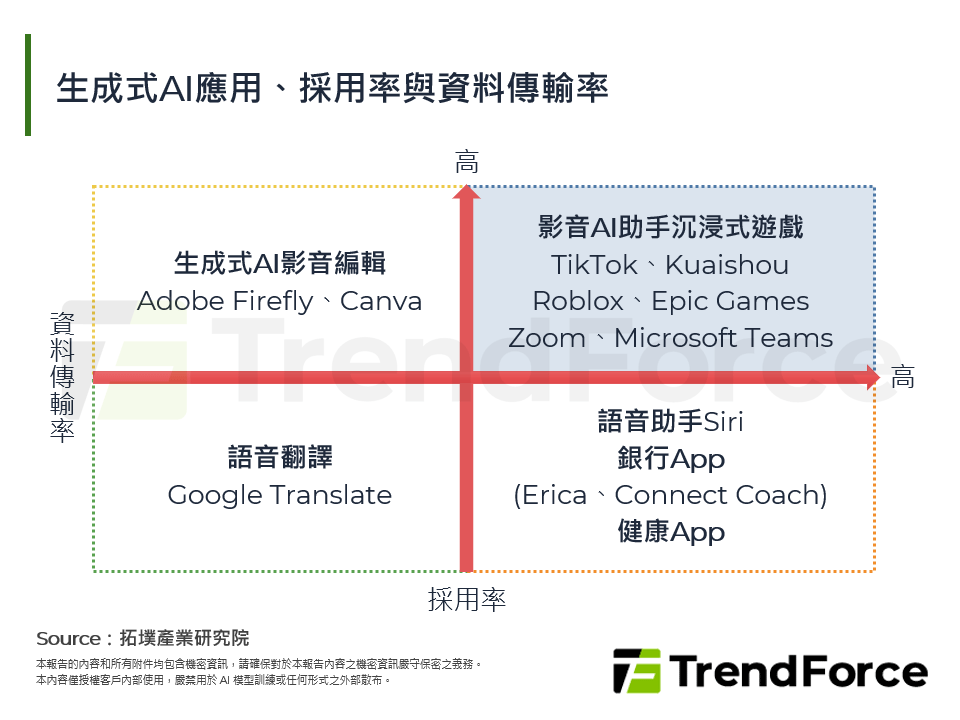 生成式AI應用、採用率與資料傳輸率