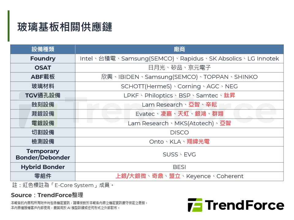 玻璃基板相關供應鏈