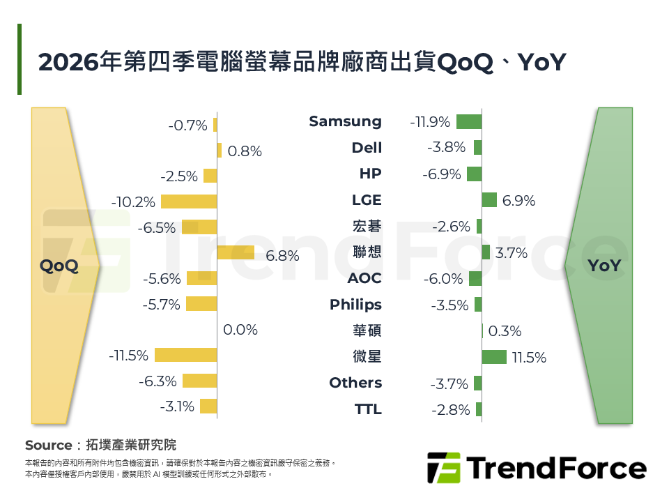2026年第四季電腦螢幕品牌廠商出貨QoQ、YoY