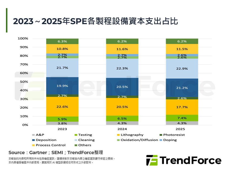 2023～2025年SPE各製程設備資本支出占比