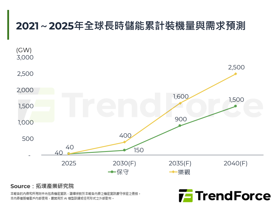 2021～2025年全球長時儲能累計裝機量與需求預測