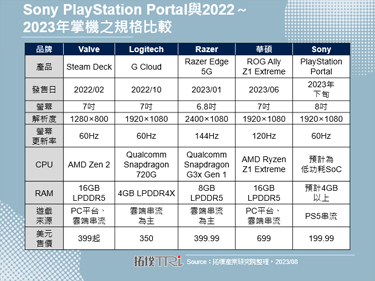 Sony更新待上市之手持遊戲設備資訊，主打遊玩便利與手把體驗