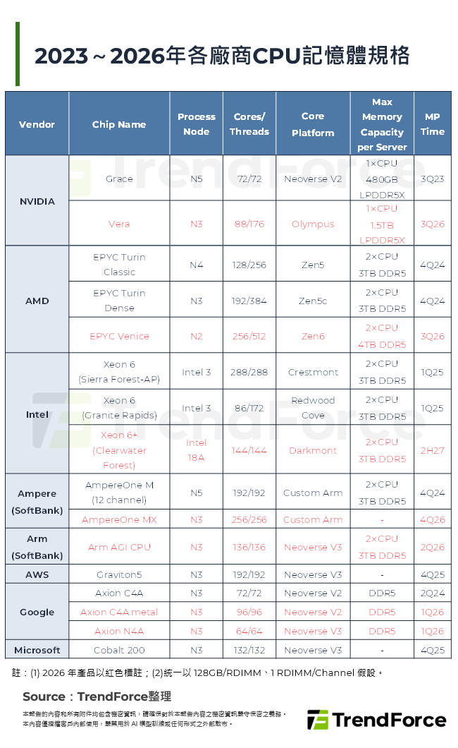 2023～2026年各廠商CPU記憶體規格