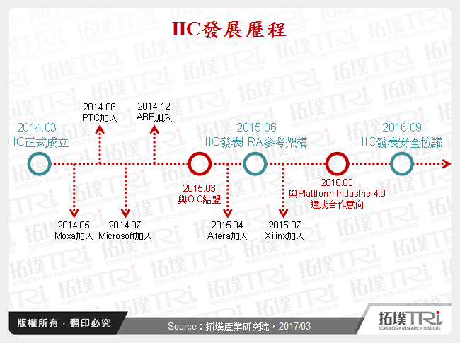 IIC發展歷程