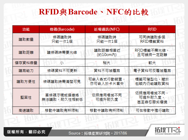 RFID與Barcode、NFC的比較
