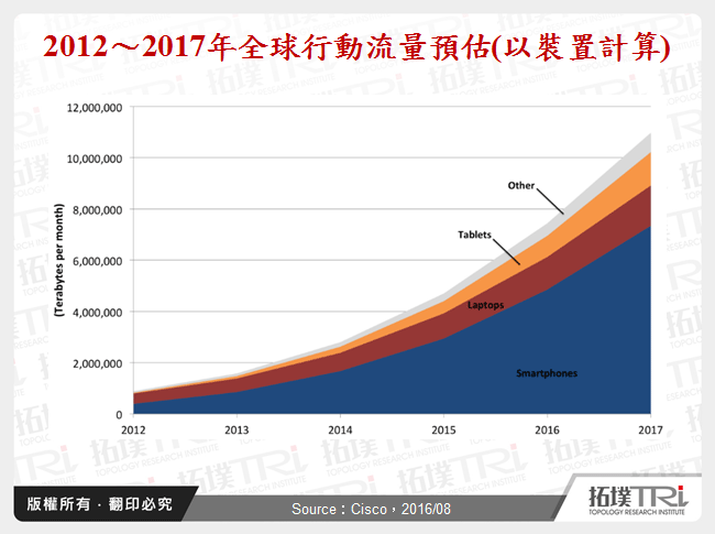 2012～2017年全球行動流量預估(以裝置計算)