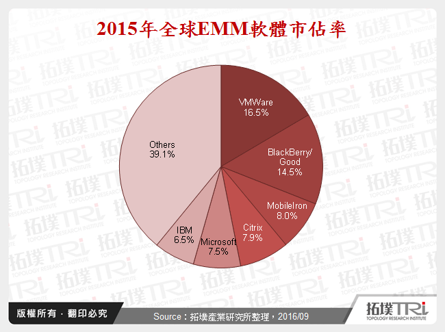 2015年全球EMM軟體市佔率