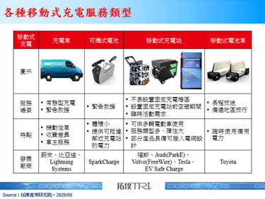 比亞迪推移動式充電服務，然車聯網普及後將限縮需求