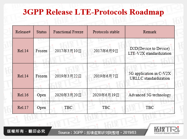 3GPP Release LTE-Protocols Roadmap