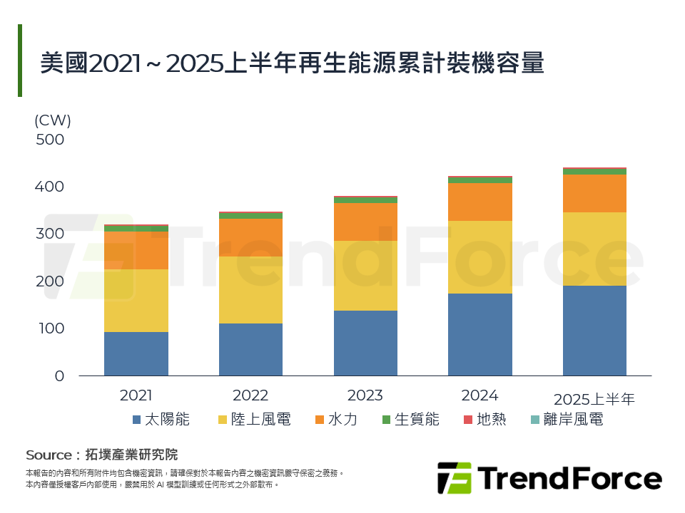 2025年美國再生能源市場展望：大而美法案(OBBBA)衝擊下的產業韌性與競爭重塑