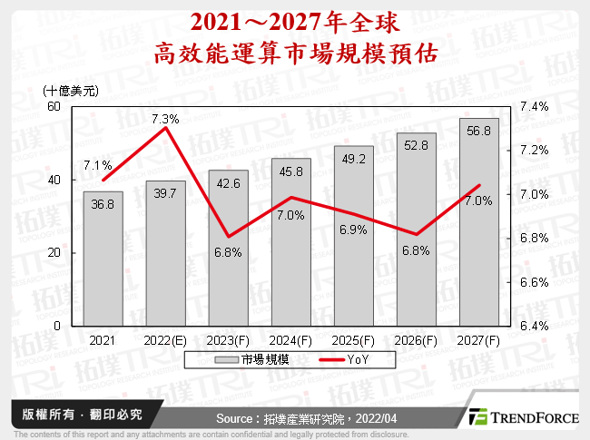 2021～2027年全球高效能運算市場規模預估