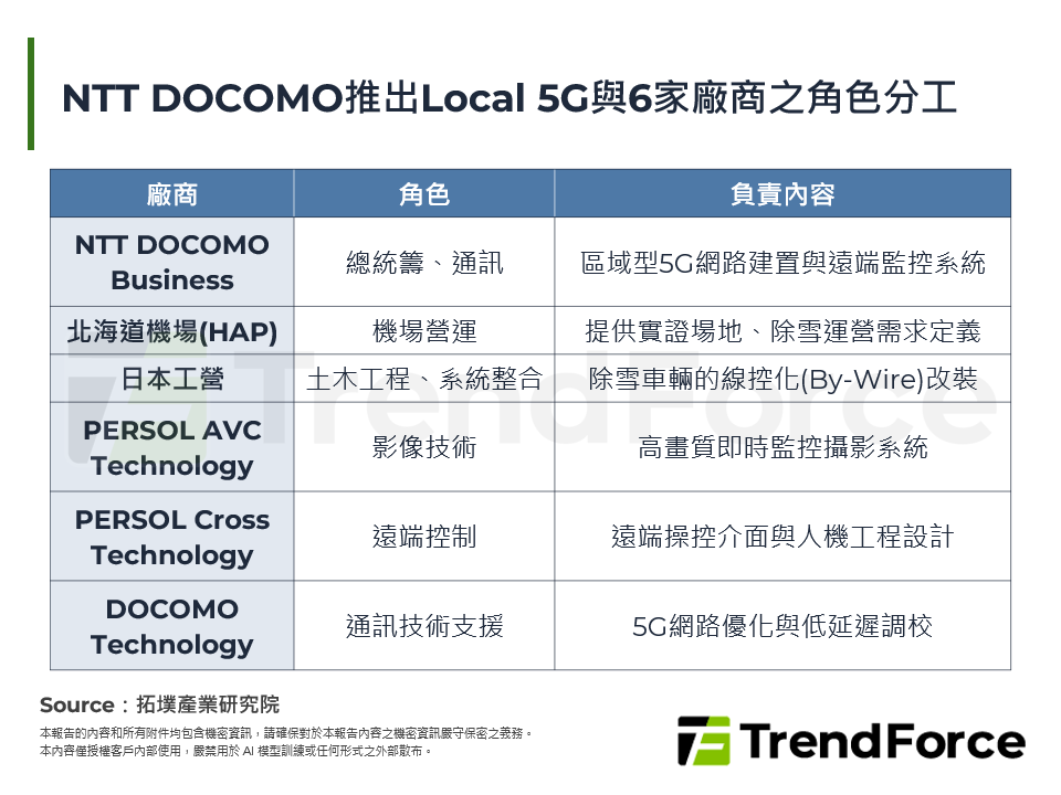 NTT DOCOMO推出Local 5G與6家廠商之角色分工