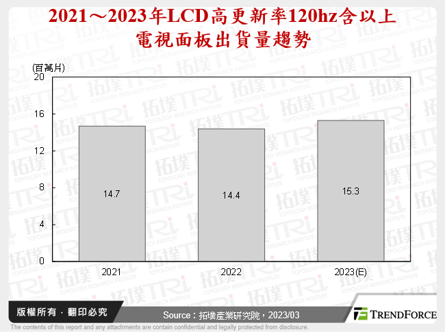 2021～2023年LCD高更新率120hz含以上電視面板出貨量趨勢