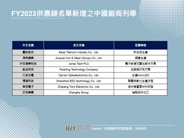 最新供應鏈名單陸廠不減反增，Apple供應鏈長期將朝多元化發展