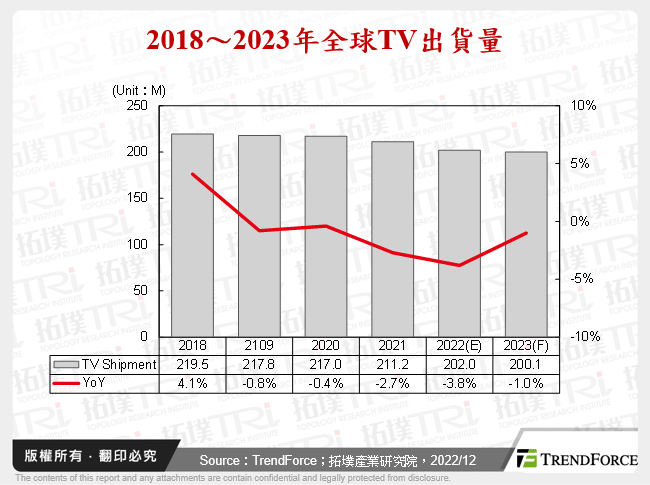 2018～2023年全球TV出貨量