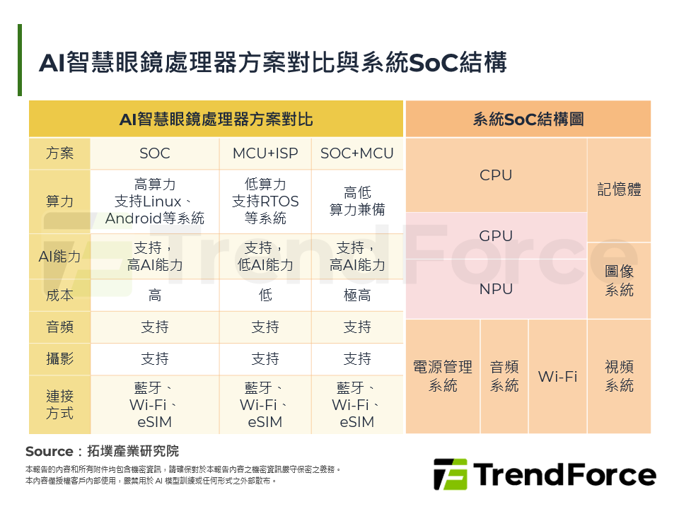 AI智慧眼鏡處理器方案對比與系統SoC結構