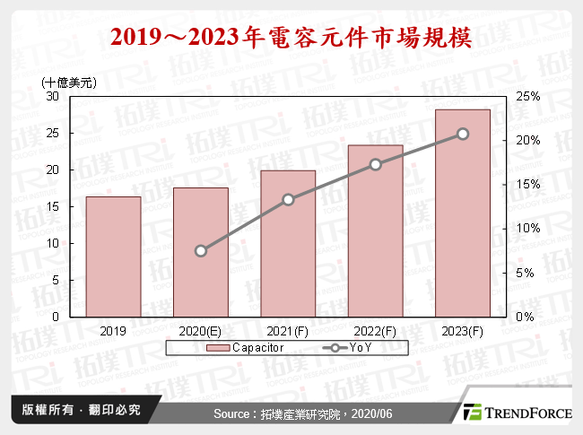 2019～2023年電容元件市場規模