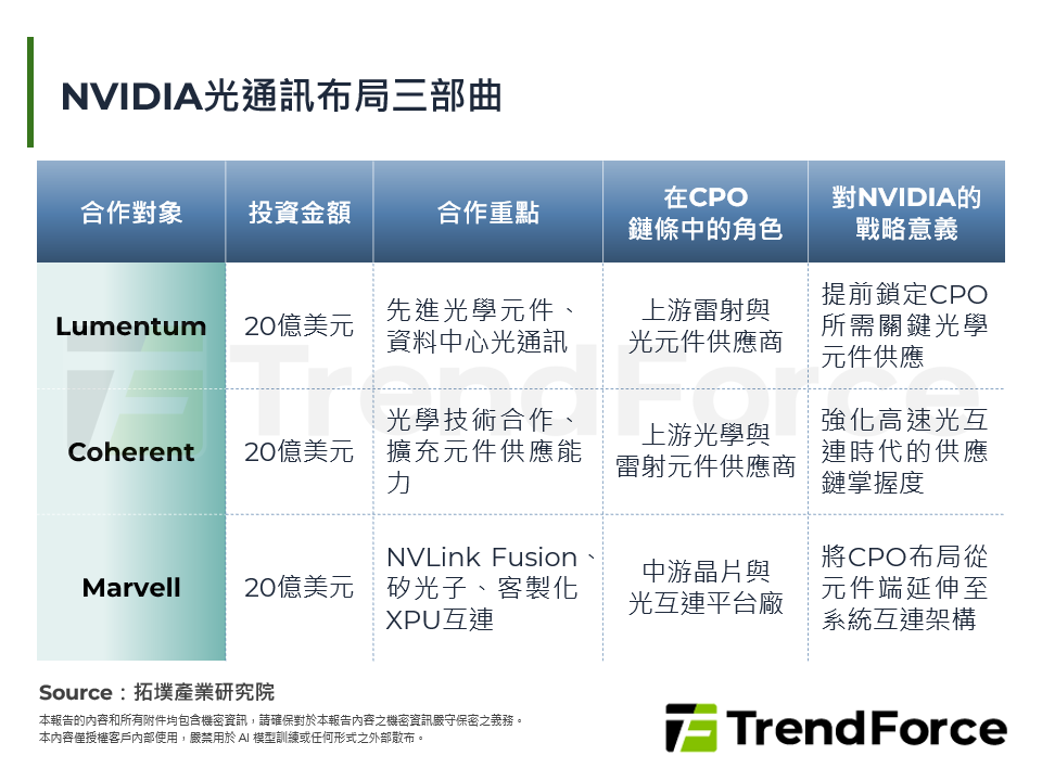 NVIDIA光通訊布局三部曲