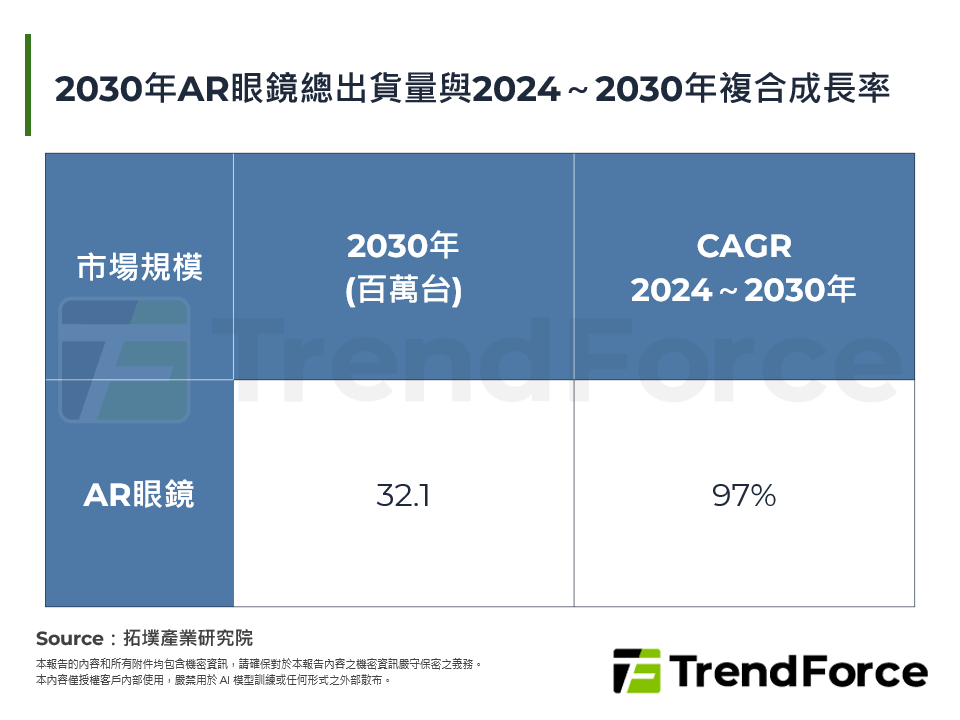 2030年AR眼鏡總出貨量與2024～2030年複合成長率