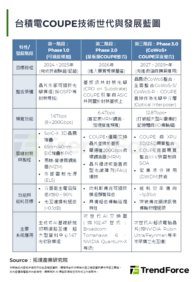 台積電COUPE技術世代與發展藍圖