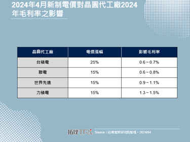 【精華】台灣晶圓代工廠受能源成本攀升之影響與對策