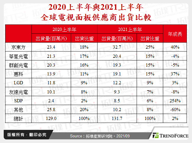 2020上半年與2021上半年全球電視面板供應商出貨比較