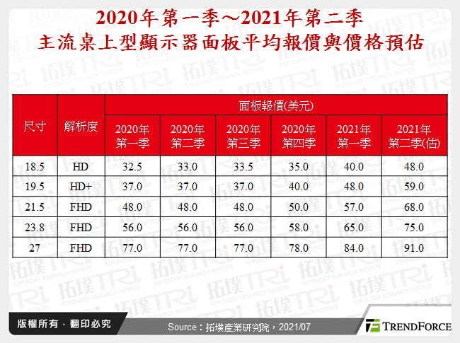 2020年第一季～2021年第二季主流桌上型顯示器面板平均報價與價格預估