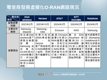 MWC 2024：AT&T啟動雲端RAN部署，降低網路建置成本