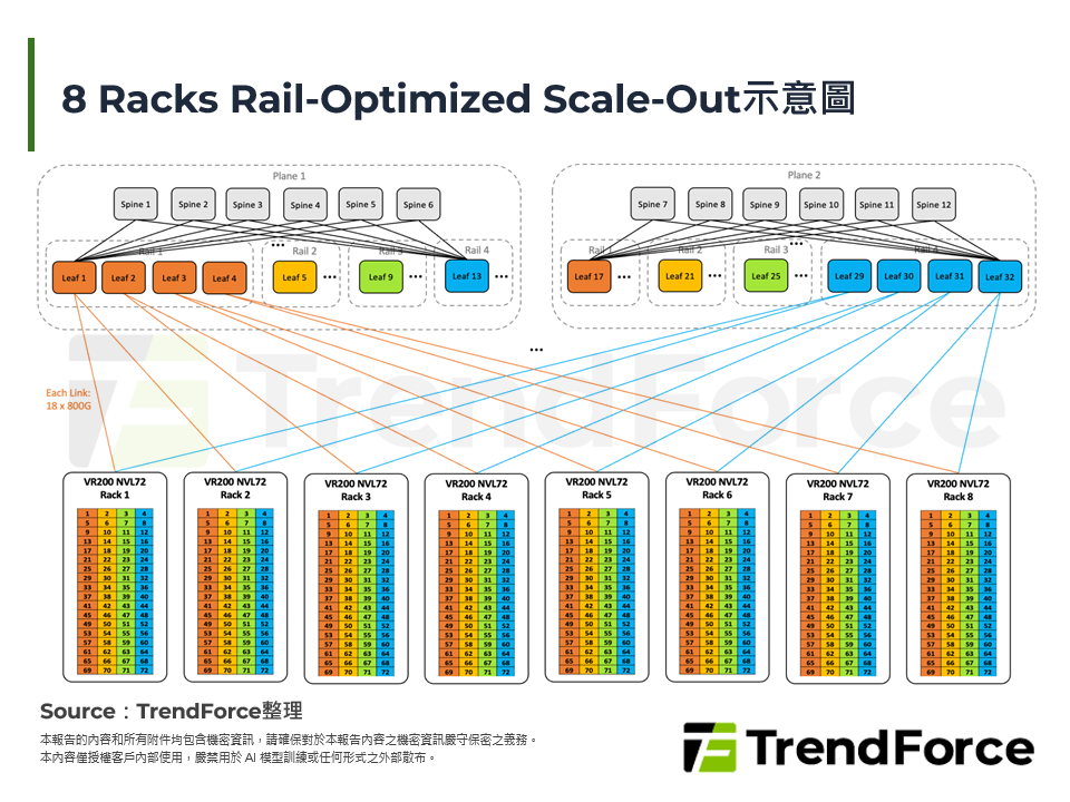 8 Racks Rail-Optimized Scale-Out示意圖