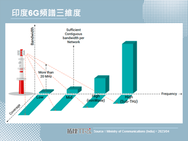 印度公布Bharat 6G願景計畫，促進技術應用發展