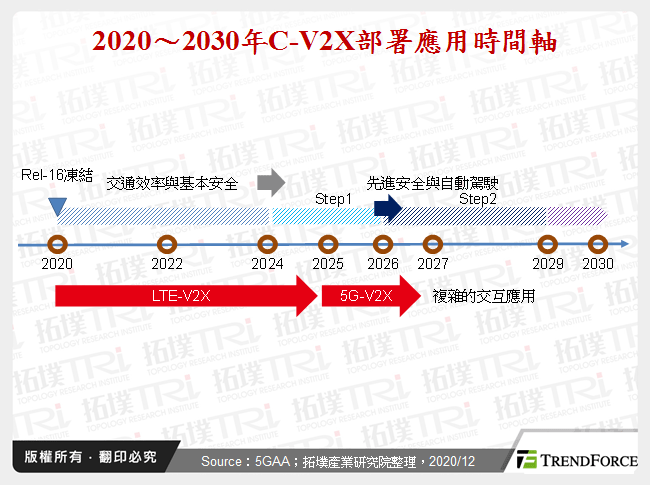 2020～2030年C-V2X部署應用時間軸
