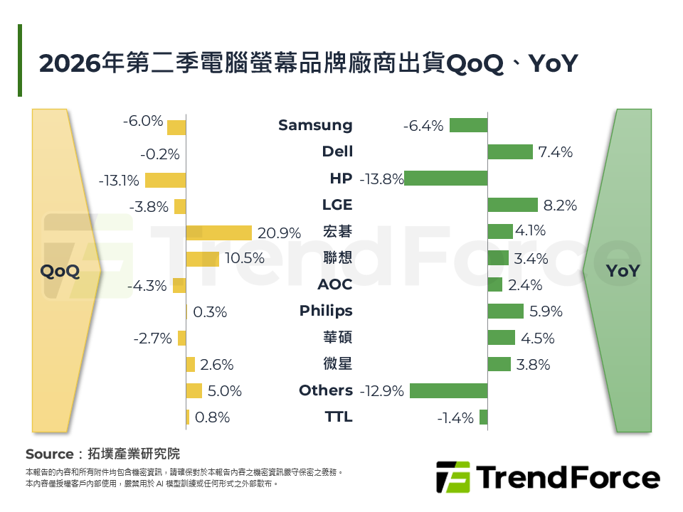 2026年第二季電腦螢幕品牌廠商出貨QoQ、YoY