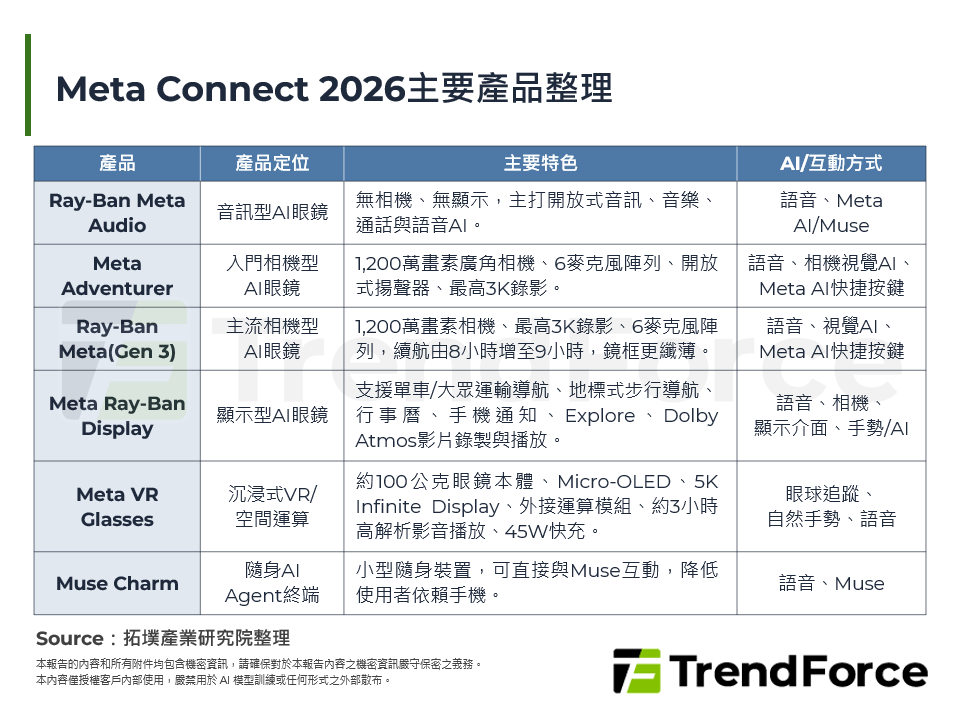 Meta Connect 2026主要產品整理