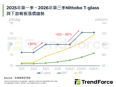 【精華】AI機櫃加劇T-gla