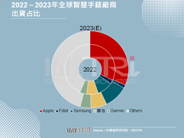 【精華】從2023年Apple Watch發表看智慧手錶大廠策略布局