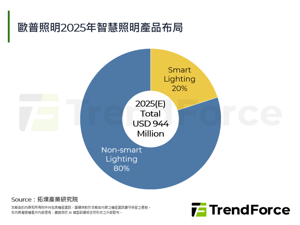 歐普照明2025年智慧照明產品布局