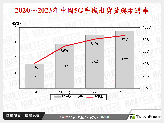2020～2023年中國5G手機出貨量與滲透率