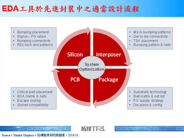 【精華】從SEMICON Taiwan 2019看先進封裝技術與市場趨勢