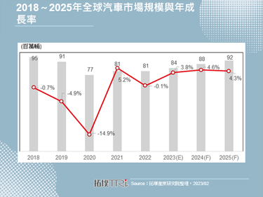 2023年新車市場預估回升至8,410萬輛，年成長3.8%