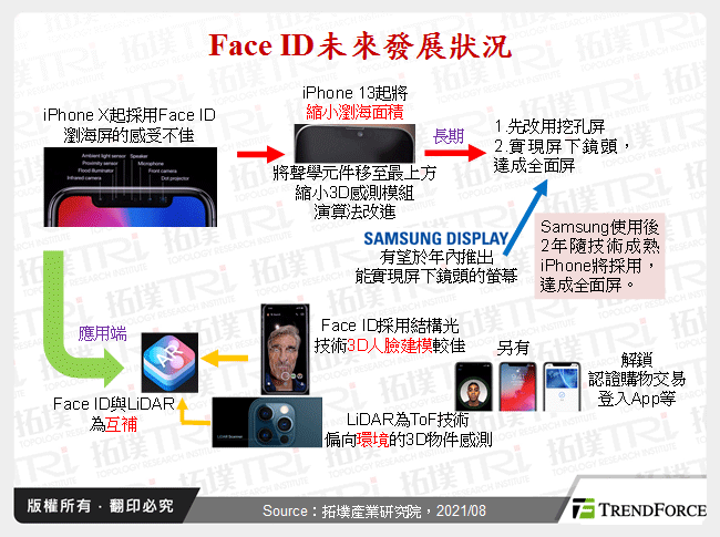 Face ID未來發展狀況