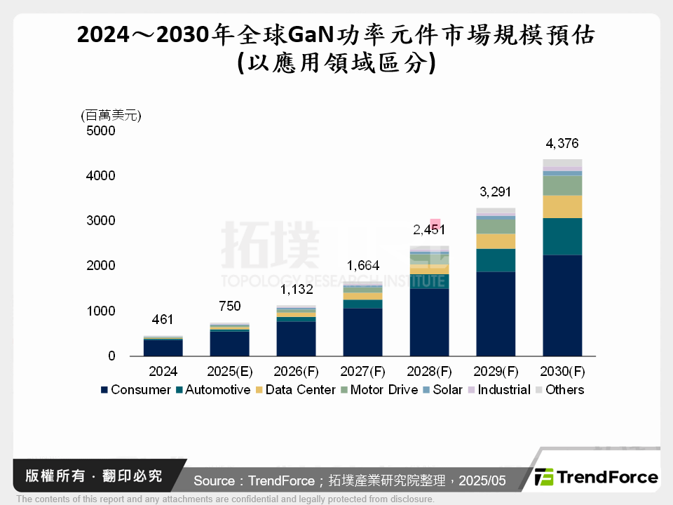 2024～2030年全球GaN功率元件市場規模預估(以應用領域區分)