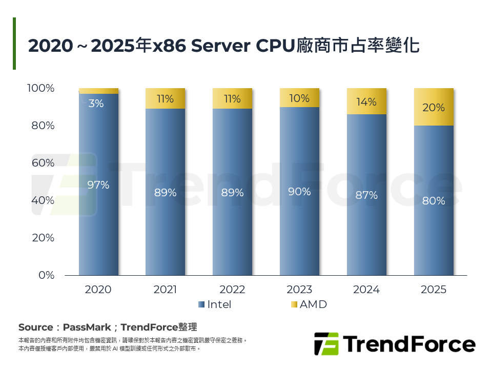 2020～2025年x86 Server CPU廠商市占率變化