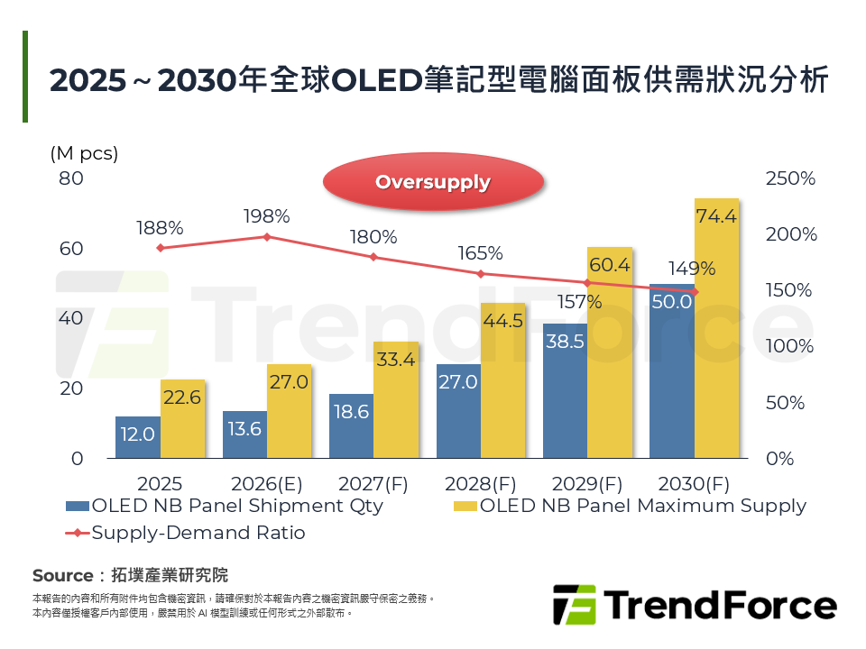 2025～2030年全球OLED筆記型電腦面板供需狀況分析
