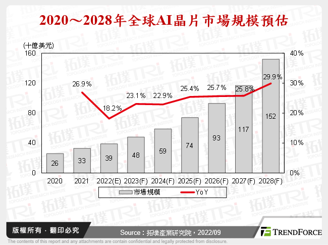 2020～2028年全球AI晶片市場規模預估